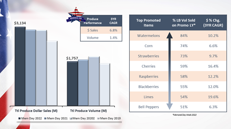 Table showing top selling produce during Memorial Day Weekend.