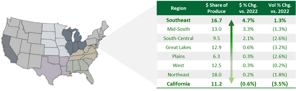 Table showing produce percent change broken down by region.