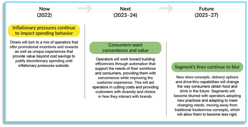 Flow chart showing now (2022) - Inflationary pressures continue to impact spending behavior. Next (2023-2024) - Consumers want convenience and value. Future (2025-2027) - Segment's lines continue to blur.