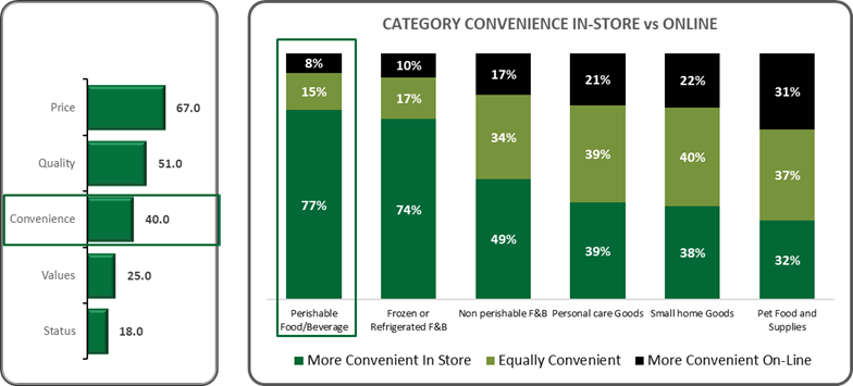 Bar chart of category convenience in-store vs online.