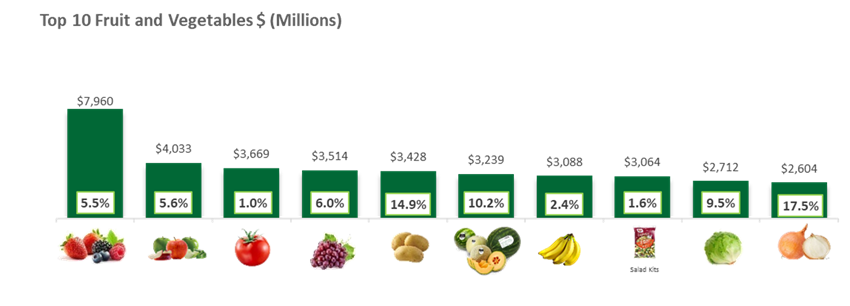 Bar graph of top ten fruit and vegetables in dollars.