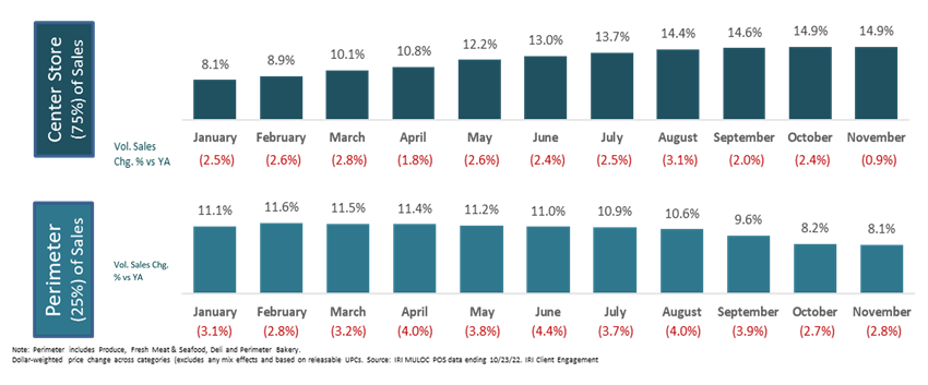 Center store sales and perimeter of sales.