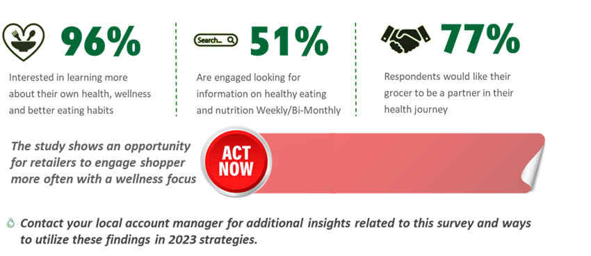 Percentages of opportunities for retailers to engaged shoppers more often with a wellness focus.