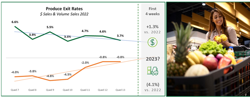 Graph of produce exit rates.