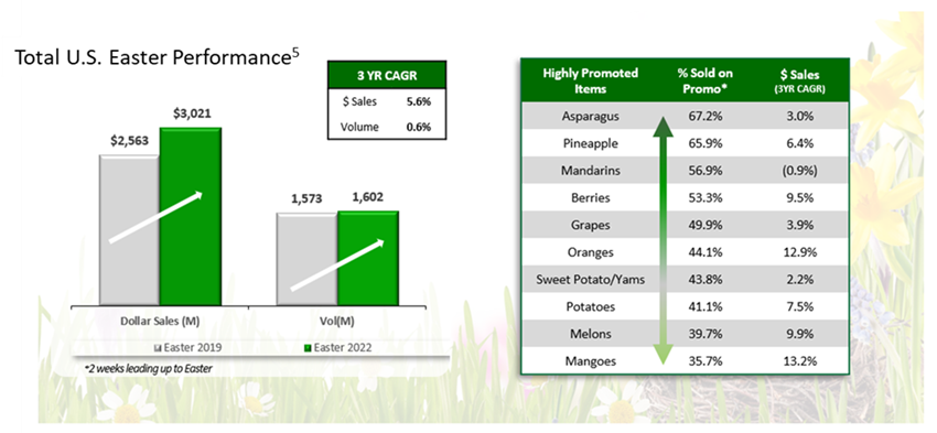 Bar graph of total U.S. Easter performance. 