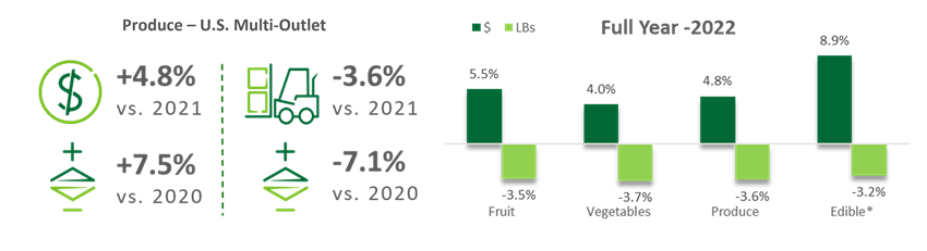 Produce - U.S. Multi-Outlet, Full year of 2022.