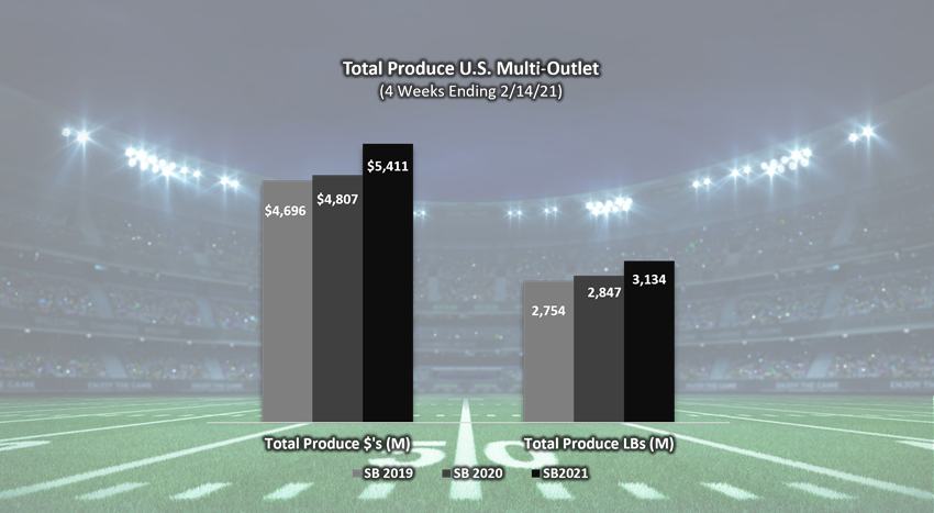 Bar graph of total produce U.S. multi-outlet.