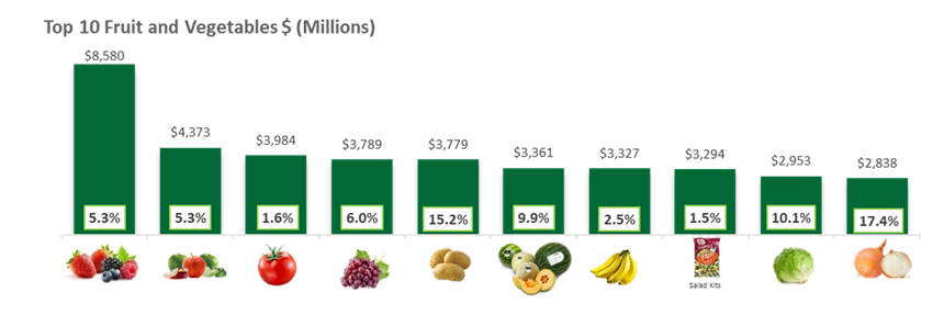 Top ten fruits and vegetables in dollars.