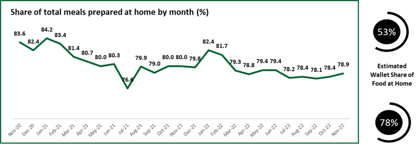 Graph of share of total meals prepared at home by month (%).