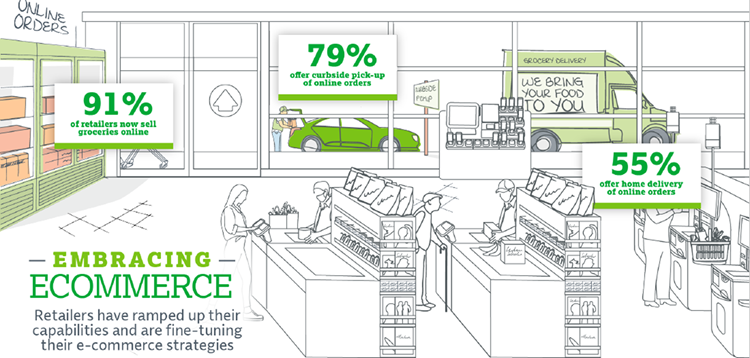 Embracing Ecommerce - Image of a grocery store and different percentage popups about sales online, curbside pick-up, and home delivery.