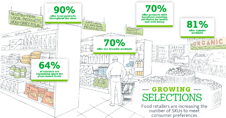 Growing Selections - Image of a grocery store with different percentage pop-ups about plant-based foods, local products, eco-friendly products, products with beneficial nutrition, and organic products.