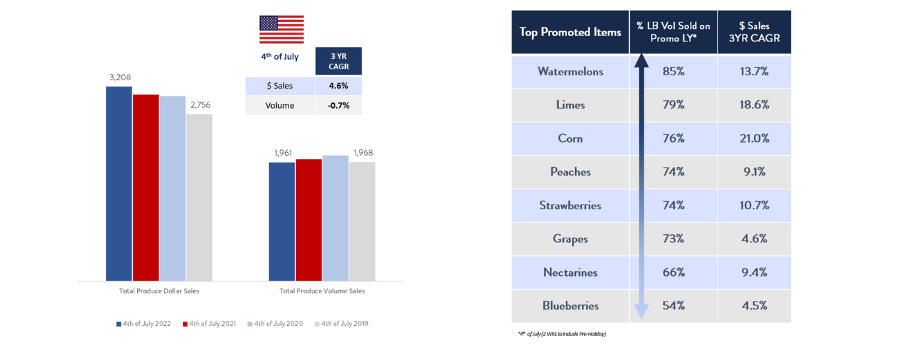 Bar graph showing 4th of Jule sales and volume of years past. Table showing top promoted items during the 4th of July holiday.