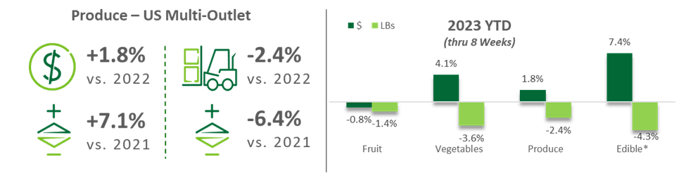 Bar graph of 2023 YTD 