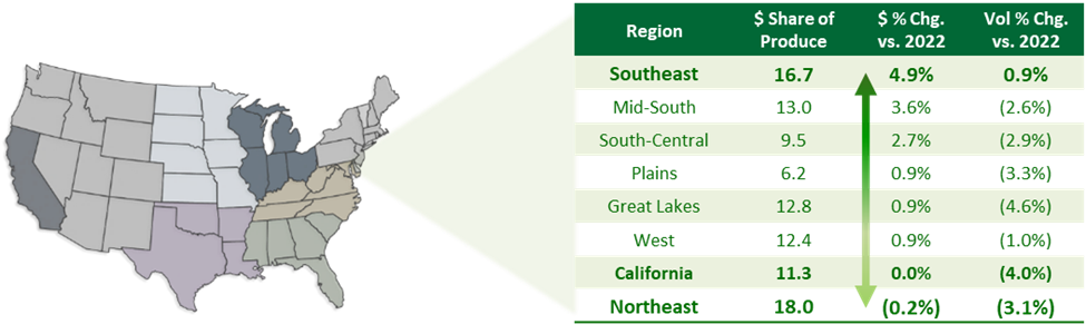 Map of U.S. and a chart of dollar share of produce by region.