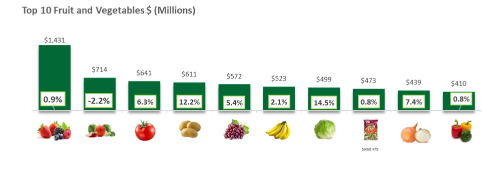 Bar graph of top ten fruits and vegetables. 