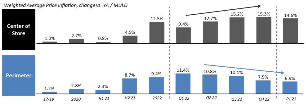 Bar graph of weighted average price inflation change.