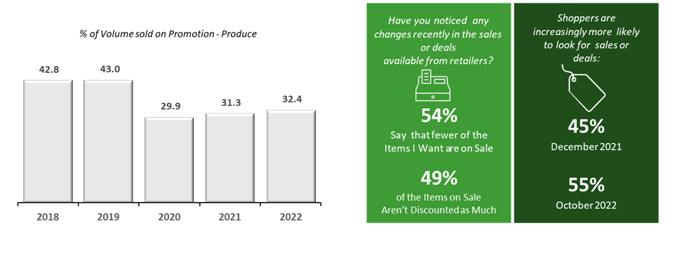 Bar graph of percent of volume sold on promotion.