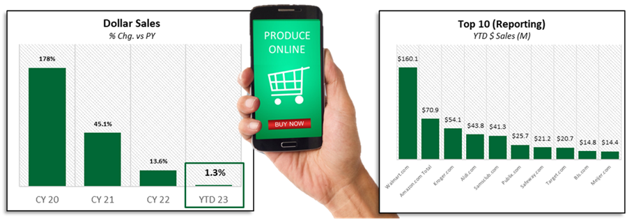 Bar graph of dollar sales percent change vs PY and bar graph of top ten reporting YTD dollar sales.