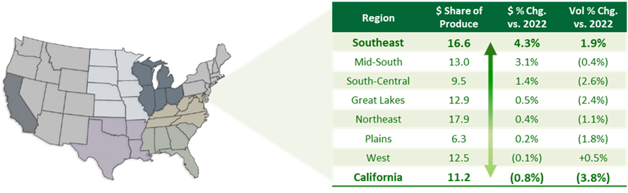 Map of the United States and a table breaking down region and percent change and volume change in 2022.