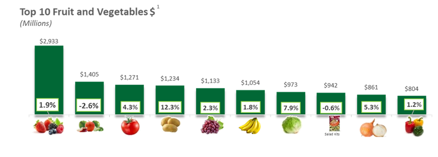 Bar graph of top ten fruit and vegetables by dollar.