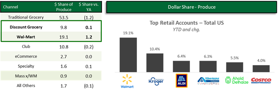 Bar graph and table showing channel breakdown and dollars share of produce.