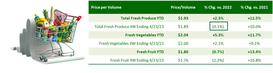 Table showing price per volume, percentage change in 2022 and 2021.