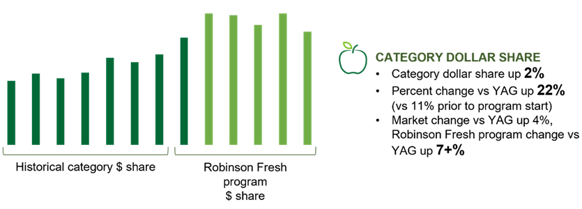 Category dollars graph for Robinson Fresh white paper