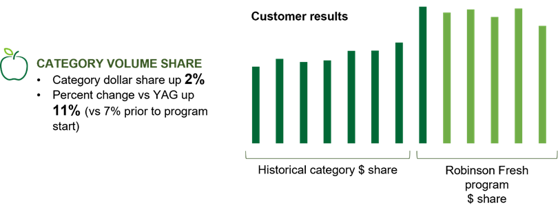 Robinson Fresh graphic from white paper