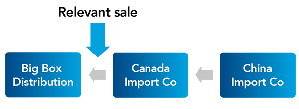 Chart showing relevant sale position in flow of goods