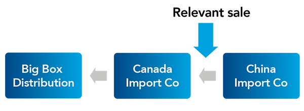 Chart showing relevant sale position in flow of goods