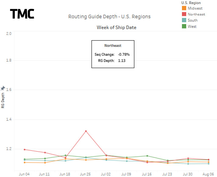 Routing guide line graph - TMC + C.H. Robinson freight insights