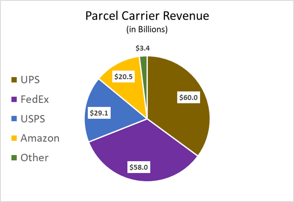 parcel carrier review