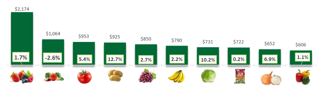 Bar chart of produce performance.