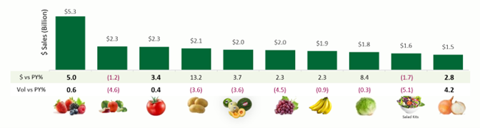 Bar graph of produce sales broken down by type.