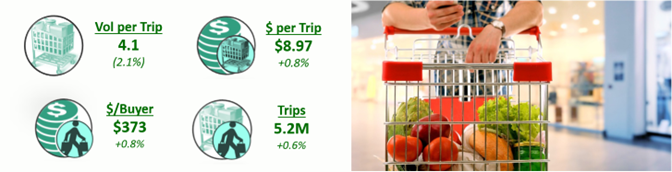 Breakdown of volume per trip, dollars per trip, dollars per buyer, and trips.