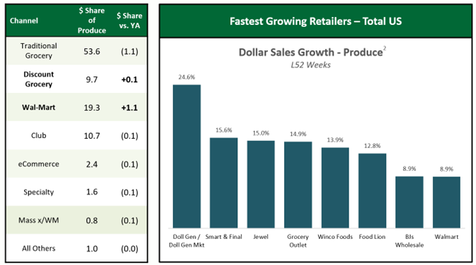 Table of channel and dollar share of produce. A bar graph of the fastest growing retailers in the U.S.