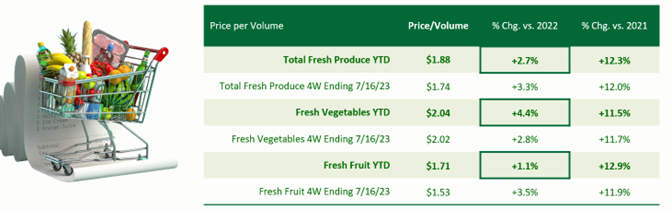 Table showing price per volume and percent change in 2022 and 2021.