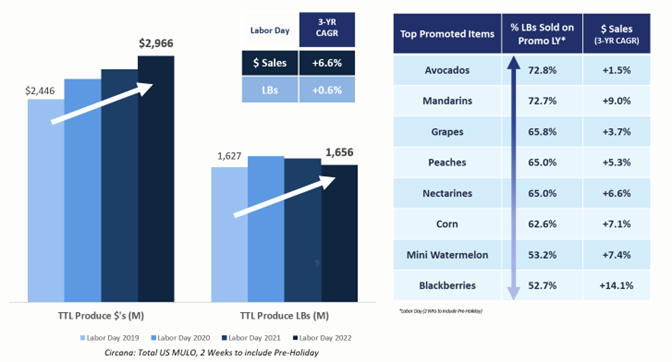 Bar graph of TTL produce in dollars and pounds. Table showing top promoted items and sales of those items.