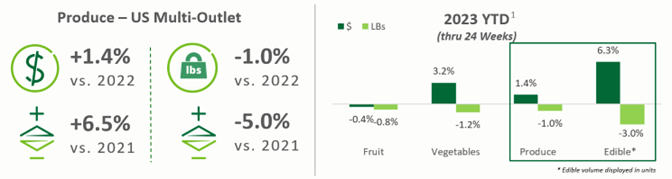 Percent of produce - US multi-outlet and 2023 YTD percentages.