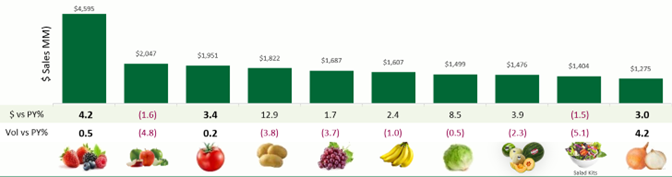 Sales in dollars broken down by produce type.