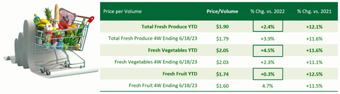 Table of price per volume and percentage change in 2022 and 2021.