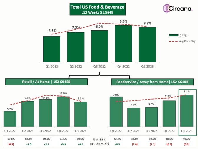 Bar graph of total U.S. food and beverage percentages in the last 52 weeks.