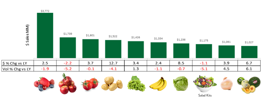 Bar graph of sales of produce.