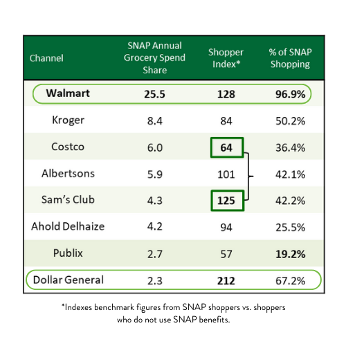 Table of channel breakdown of SNAP.