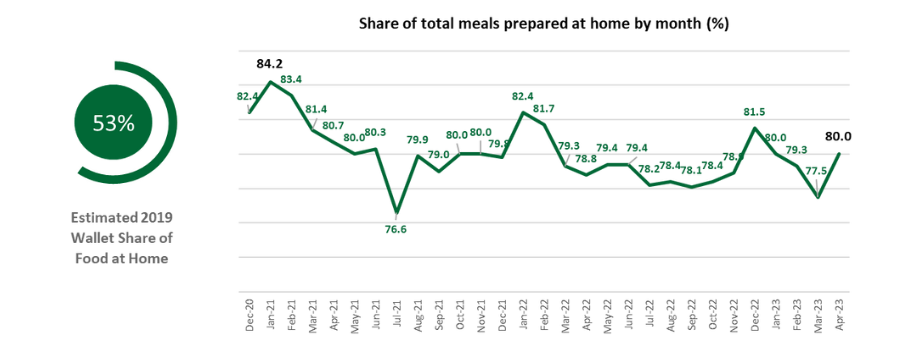 Bar graph of share of total meals prepared at home by month.