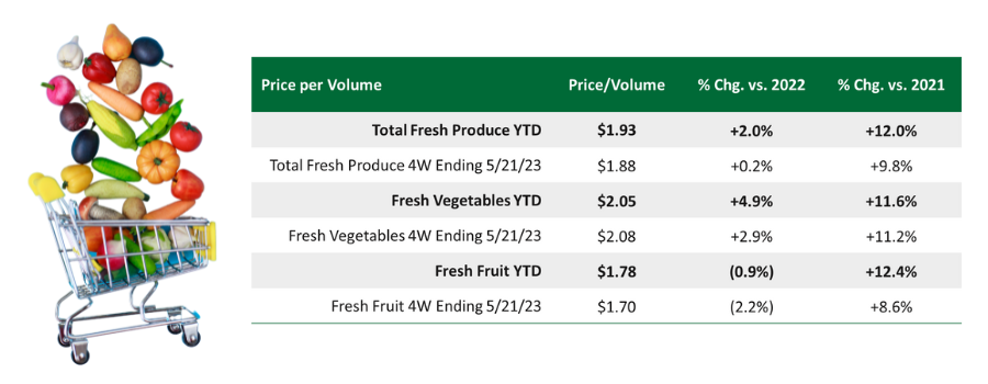 Table of price per volume of produce. Next to the table there is a shopping cart filled with fresh produce.