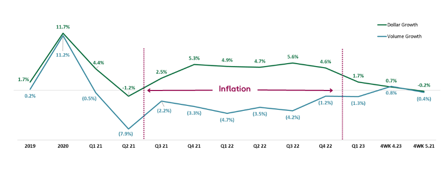 Line graph of inflation. One line shows dollar growth and they other shows volume growth.