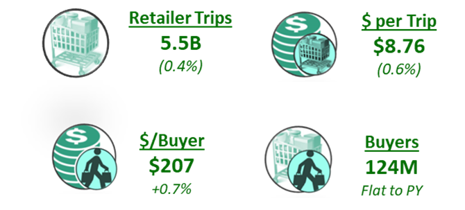 Percentage breakdown by retailer trips, dollars per trip, dollars per buyer, and buyers.