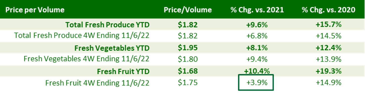 Table showing price per volume and percent change over 2021 and 2020.