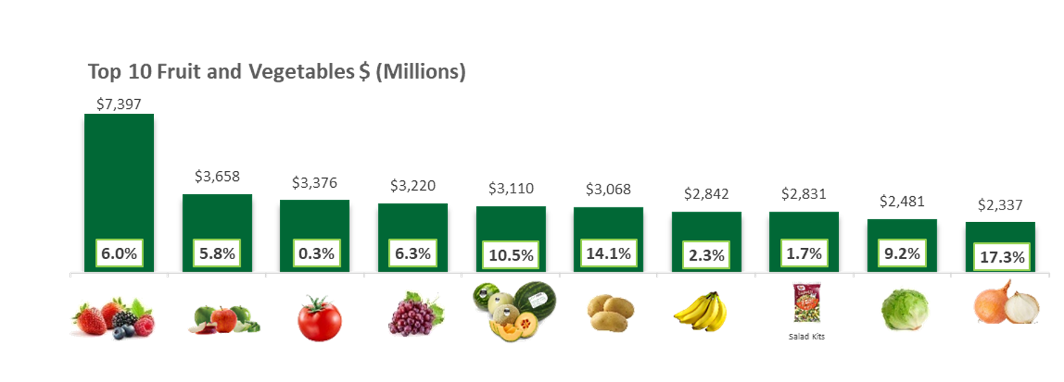 Bar graph of top ten fruits and vegetables.